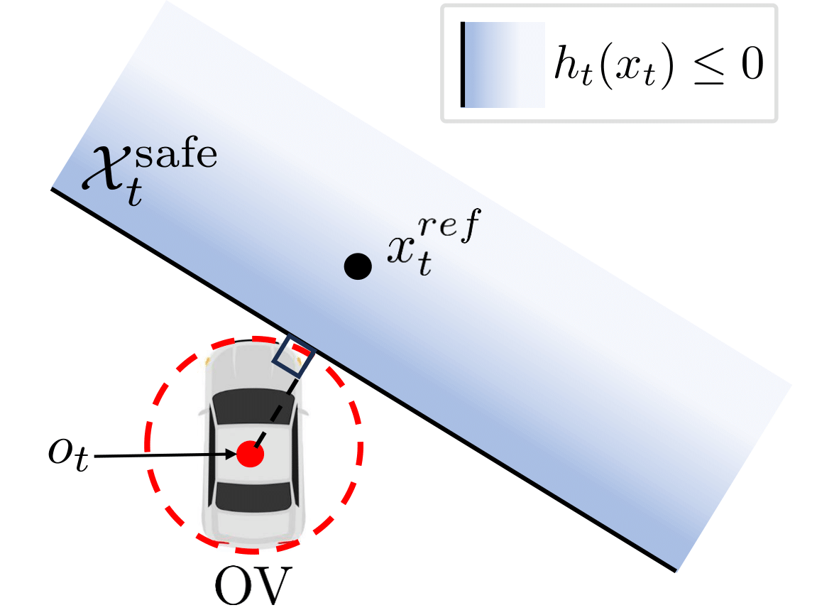 Circular OV modeling and affine safety constraint