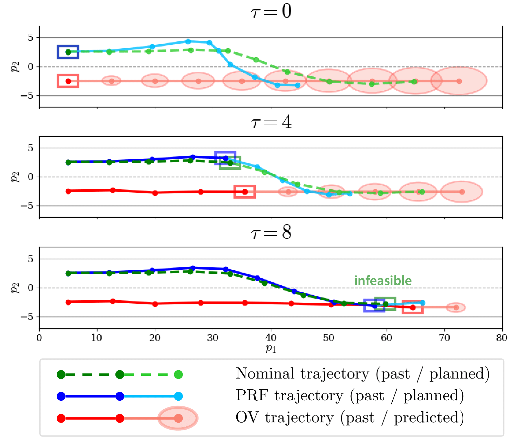 Lane-changing scenario